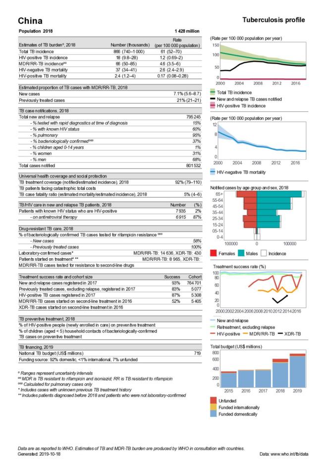 China Tuberculosis Country Profile 2019