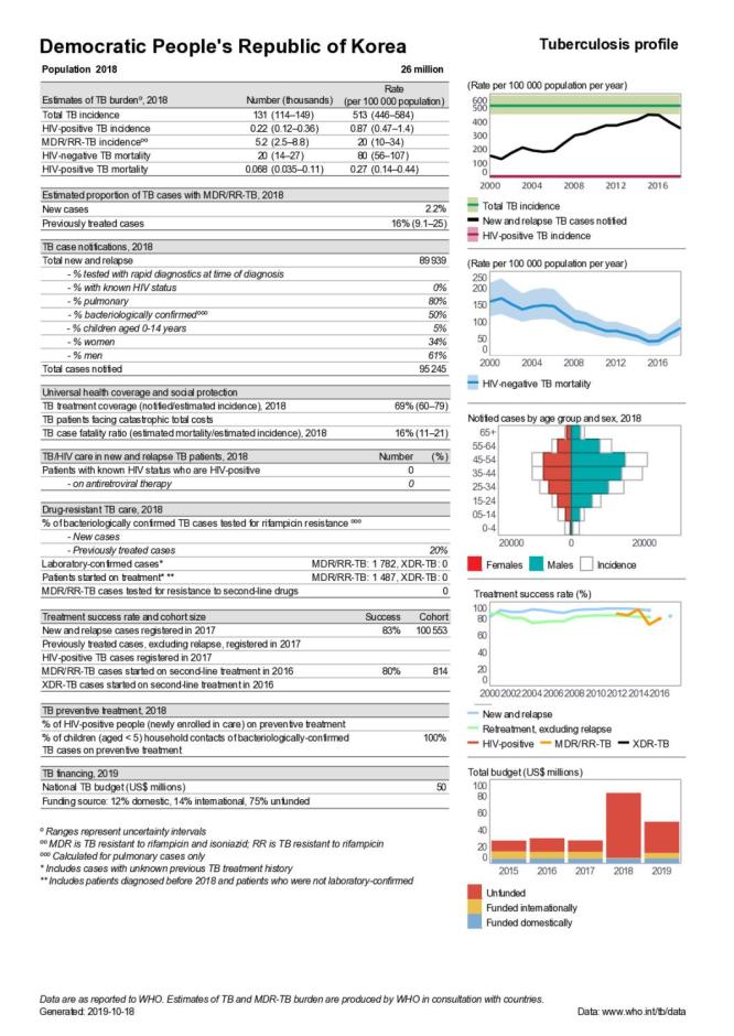 Democratic People's Republic of Korea Tuberculosis Country Profile 2019