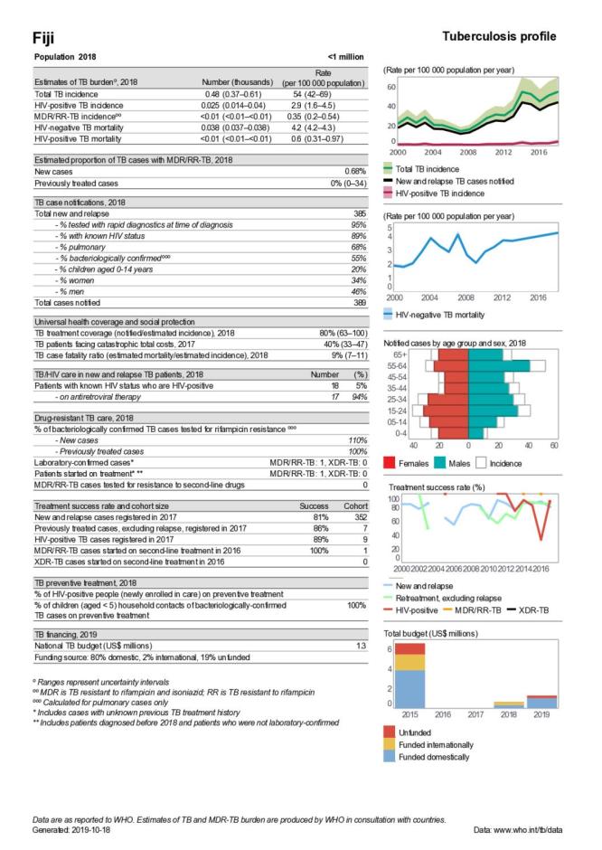 Fiji Tuberculosis Country Profile 2019