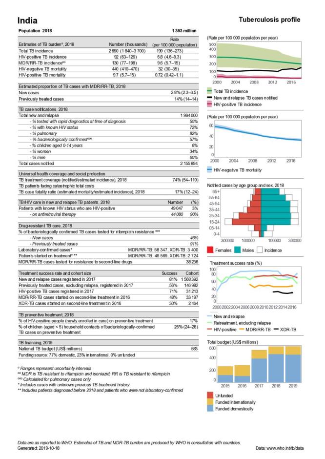 India Tuberculosis Country Profile 2019
