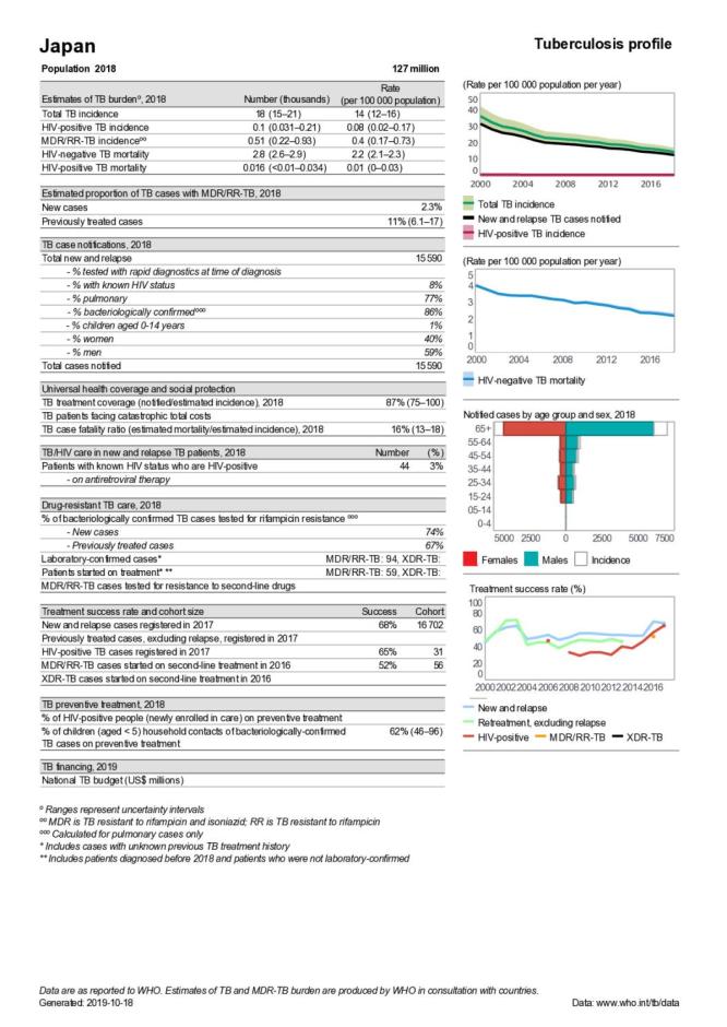 Japan Tuberculosis Country Profile 2019