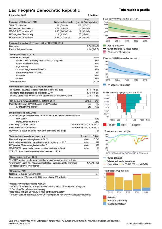 Lao People's Democratic Republic Tuberculosis Country Profile 2019