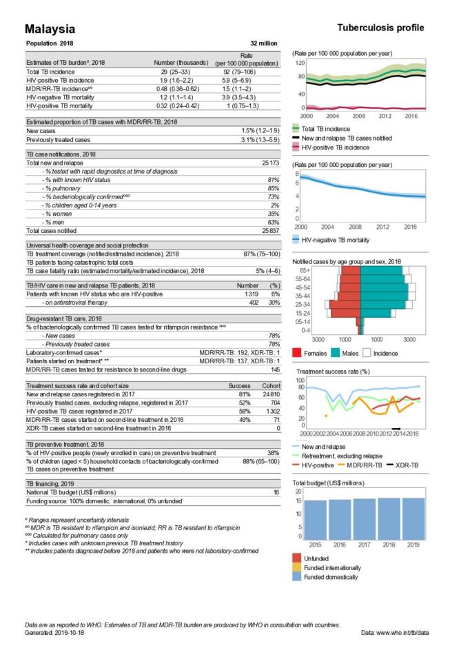 Malaysia Tuberculosis Country Profile 2019