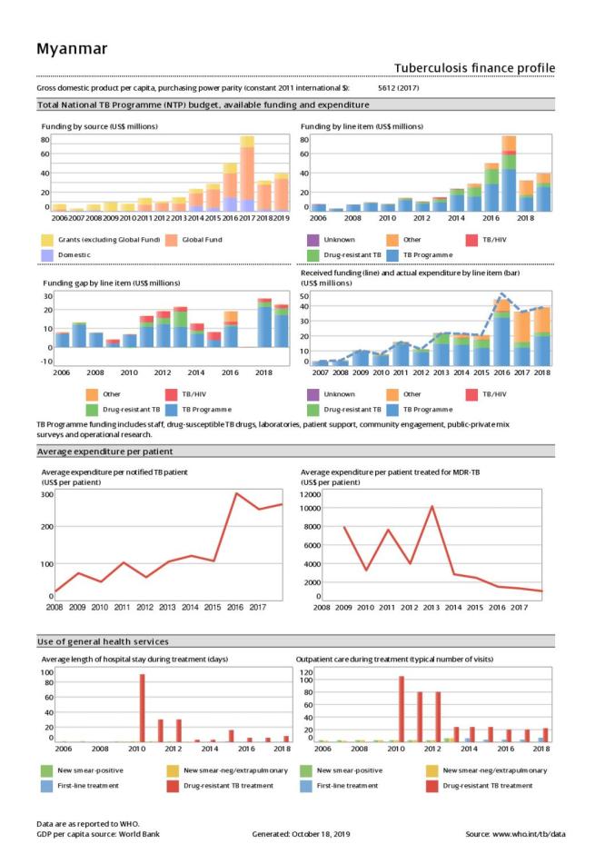 Mongolia Tuberculosis Country Profile 2019