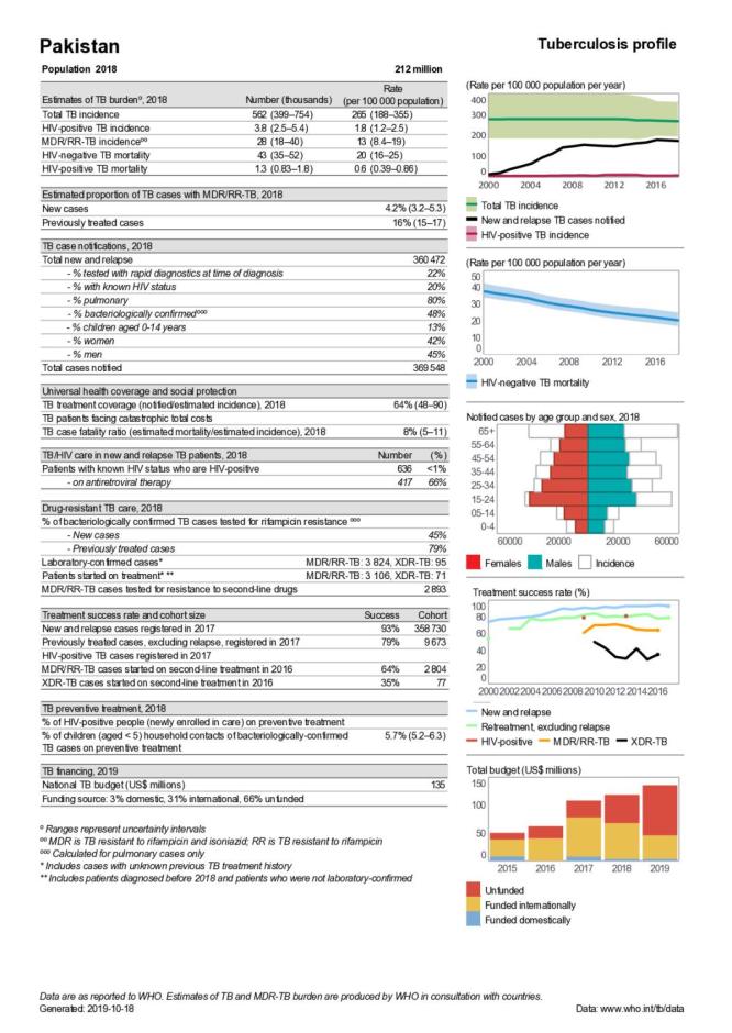 Pakistan Tuberculosis Country Profile 2019