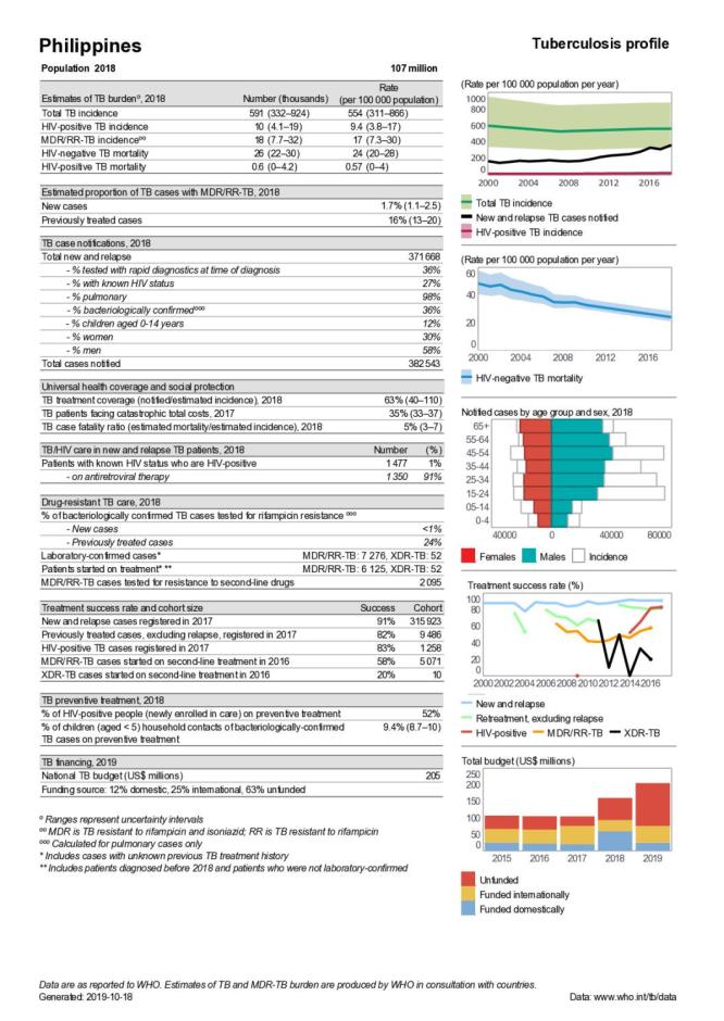 Philippines Tuberculosis Country Profile 2019