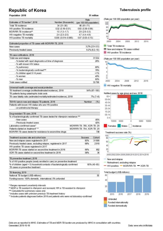 Republic of Korea Tuberculosis Country Profile 2019