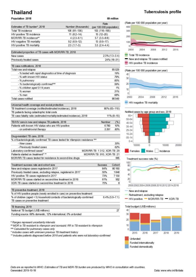 Thailand Tuberculosis Country Profile 2019
