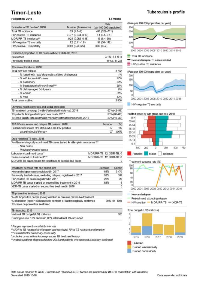 Timor-Leste Tuberculosis Country Profile 2019
