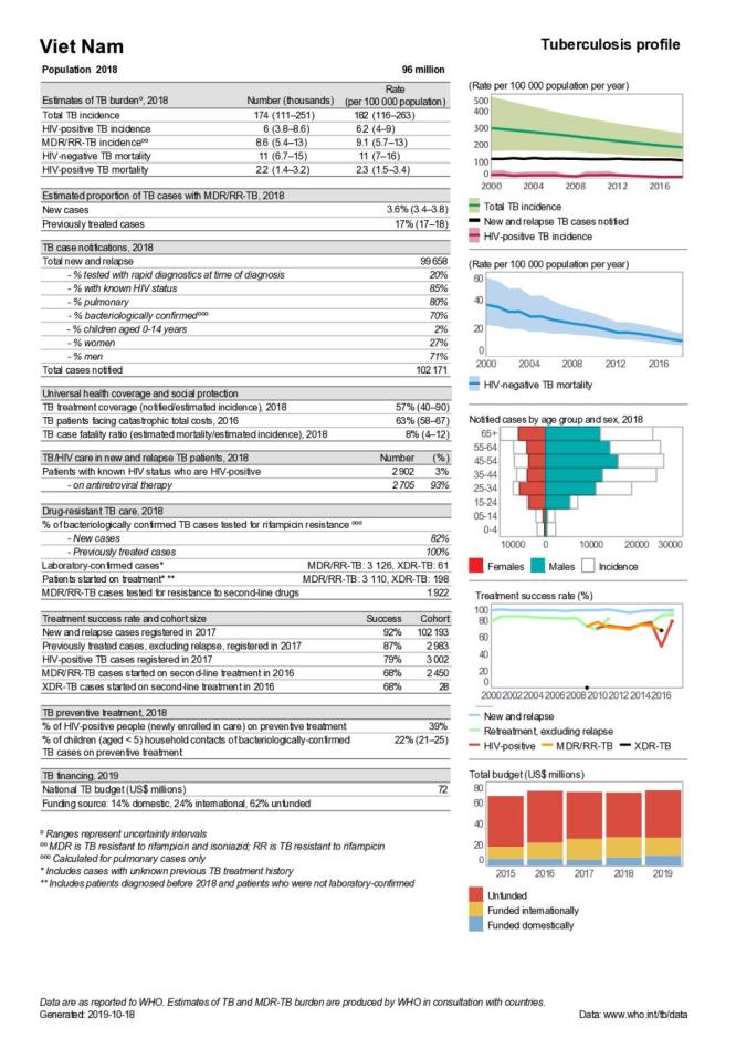 Viet Nam Tuberculosis Country Profile 2019