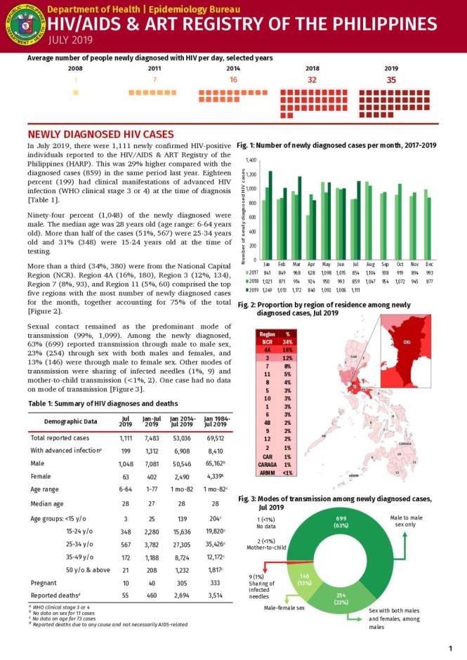 HIV/AIDS and ART Registry of the Philippines: July 2019