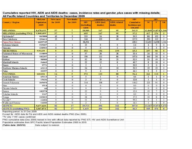 Cumulative Reported HIV, AIDS and AIDS Deaths: Cases, Incidence Rates and Gender, plus Cases with Missing Details; All Pacific Island Countries and Territories to December 2009