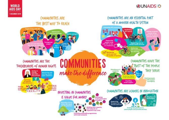 Infographic: Communities are an Essential Part of a Modern Health System. UNAIDS. (2019)