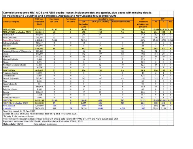 2008 HIV, AIDS and AIDS Related Death Cases and Incidence