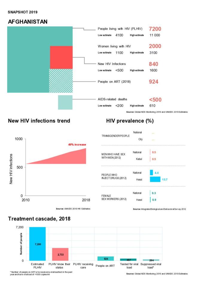 Afghanistan Country Snapshot 2019