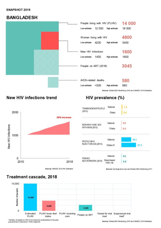 Bangladesh Country Snapshot 2019
