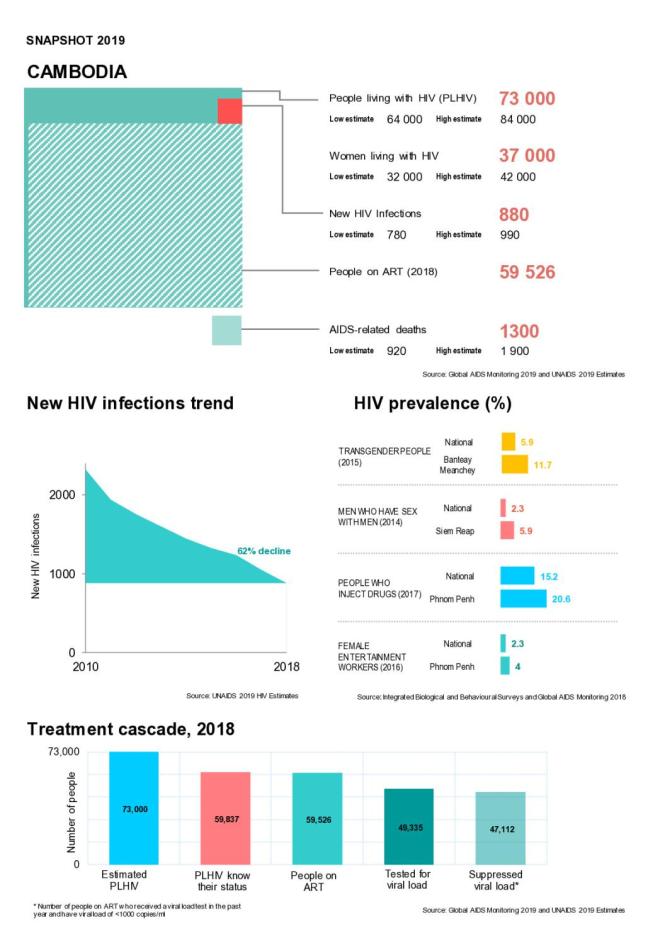 Cambodia Country Snapshot 2019