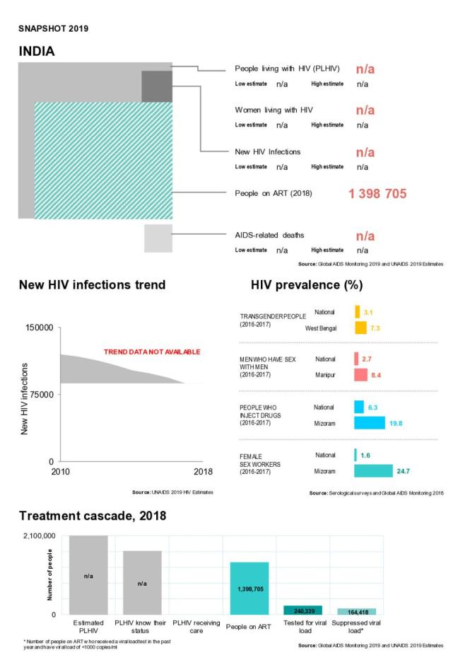 Country Card Snapshot 2019: India