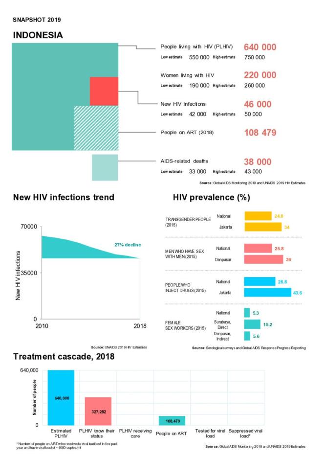 Indonesia Country Snapshot 2019