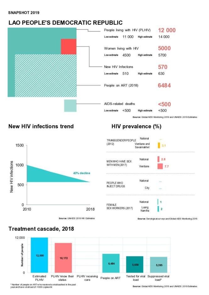 Lao PDR Country Snapshot 2019