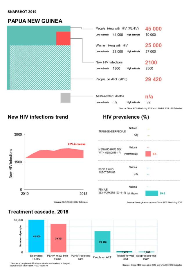 Papua New Guinea Country Snapshot 2019