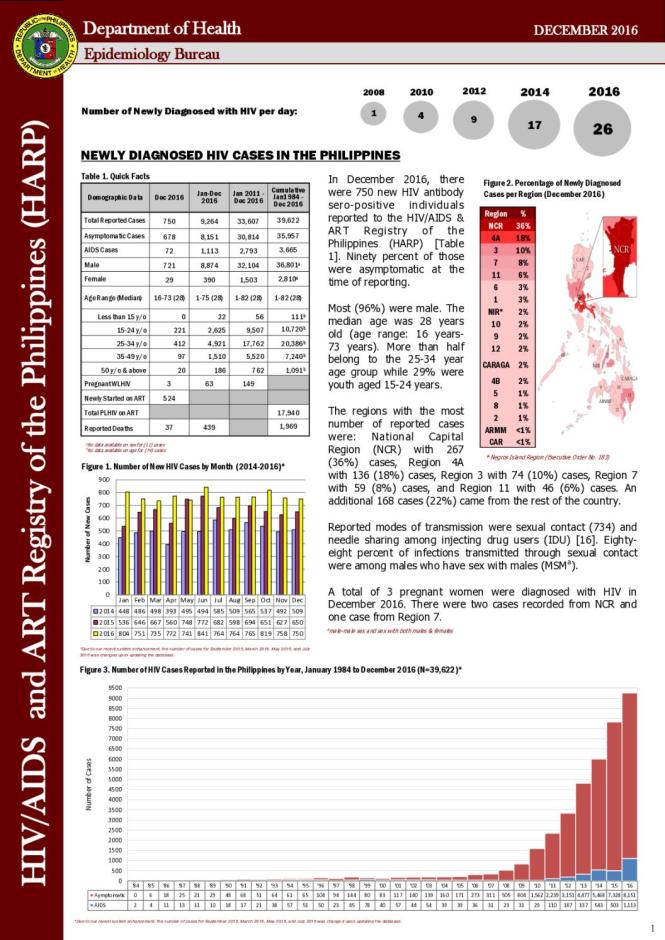 HIV/AIDS and ART Registry of the Philippines: December 2016