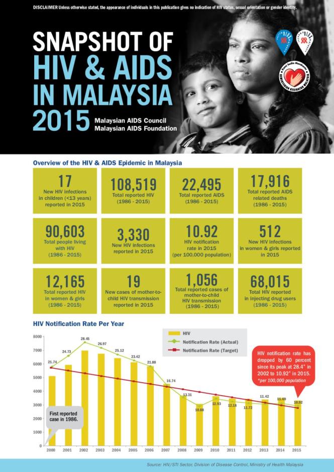 Snapshot of HIV and AIDS in Malaysia 2015