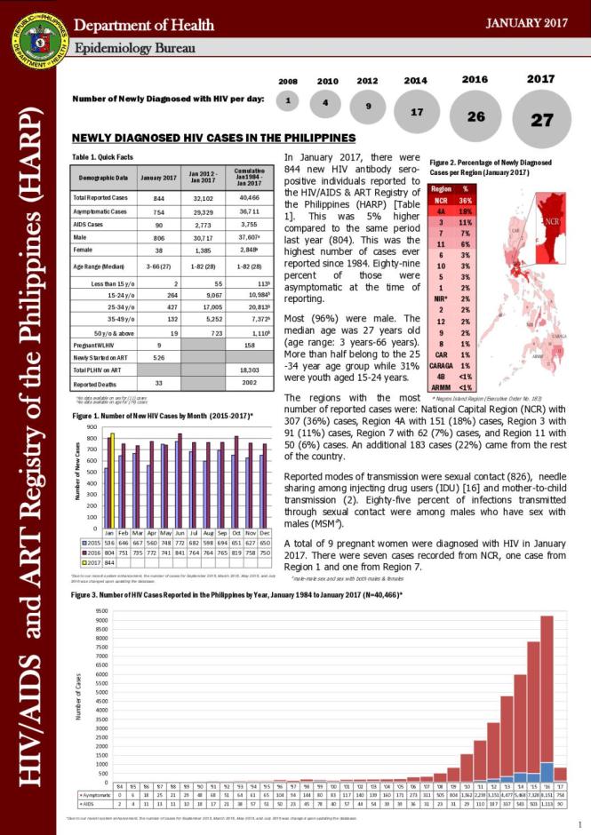 HIV/AIDS and ART Registry of the Philippines: January 2017