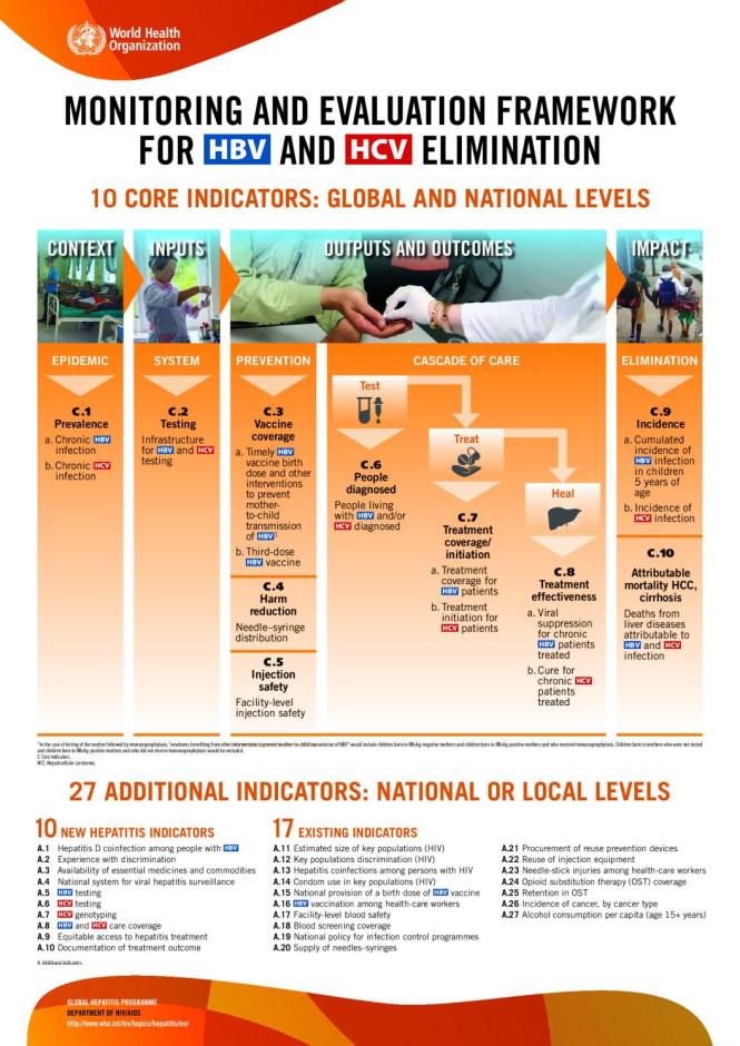 Monitoring and Evaluation for HBV and HBC Elimination - 10 Core Indicators: Global and National Levels