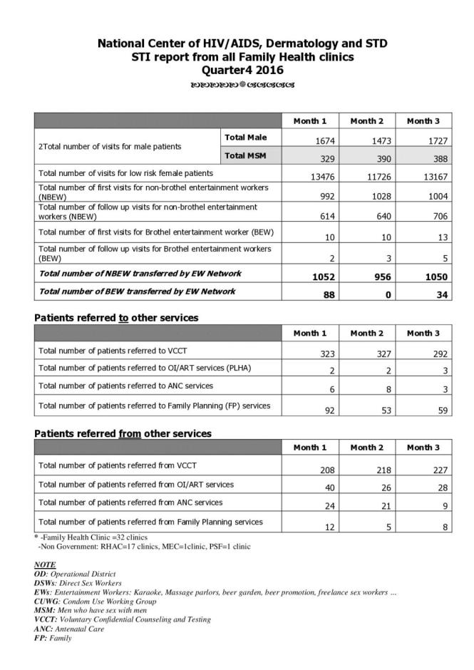 STI Report from All Family Health Clinics: Quarter 4, 2016