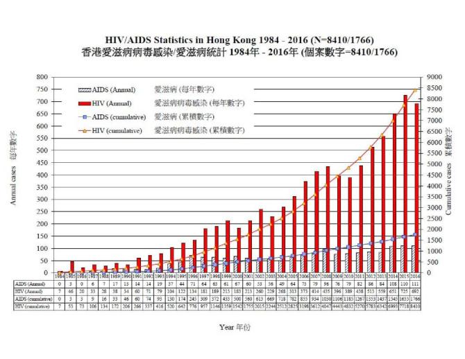 HIV/AIDS Statistics in Hong Kong 1984-2016