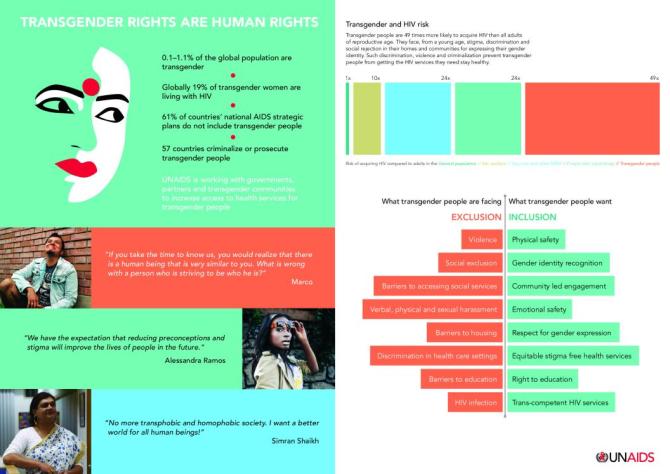 Transgender and HIV Risk