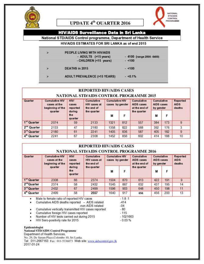 HIV/AIDS Surveillance Data in Sri Lanka: 4th Quarter 2016 (Update) 