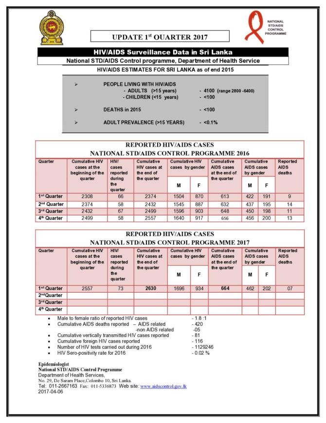 HIV/AIDS Surveillance Data in Sri Lanka: 1st Quarter 2017 (Update)