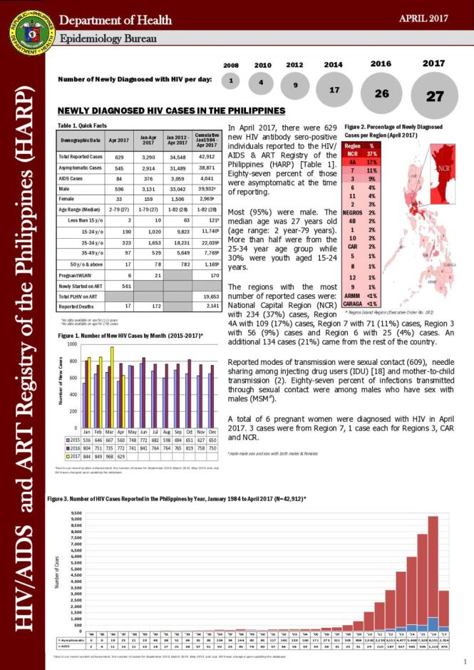 HIV/AIDS and ART Registry of the Philippines: April 2017