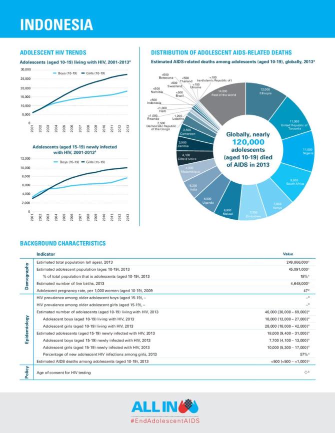 Indonesia - Estimated Number of Adolescents Living with HIV 2013. All In to #EndAdolescentAIDS