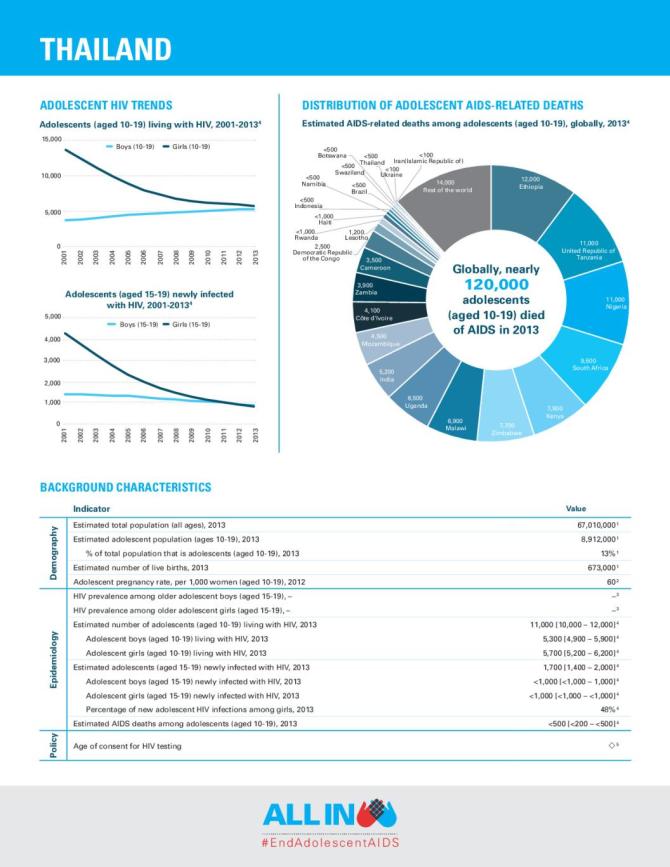 Thailand - Estimated Number of Adolescents Living with HIV 2013. All In to #EndAdolescentAIDS