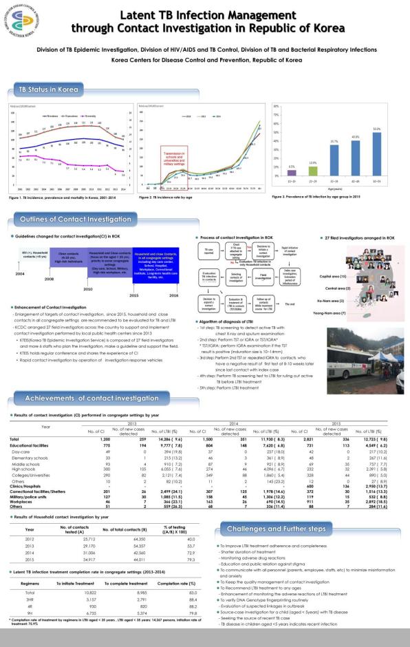 Latent TB Infection Management through Contact Investigation in Republic of Korea