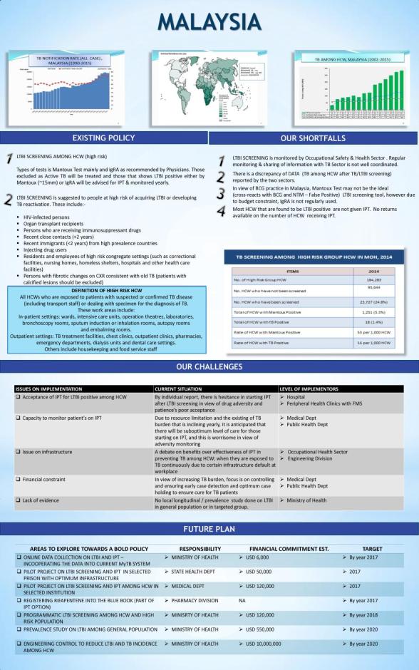 Moderated Poster Presentation and Discussion (Market Place): Malaysia