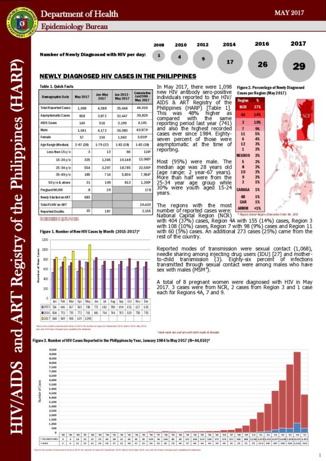 HIV/AIDS and ART Registry of the Philippines: May 2017