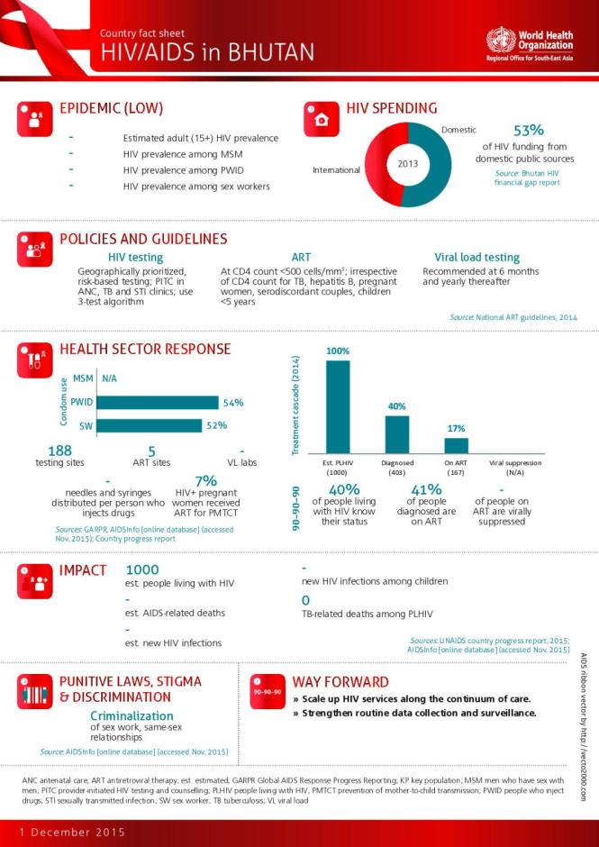 Country Fact Sheet HIV/AIDS in Bhutan