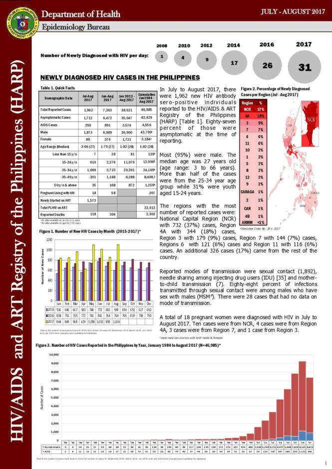 HIV/AIDS and ART Registry of the Philippines: July-August 2017