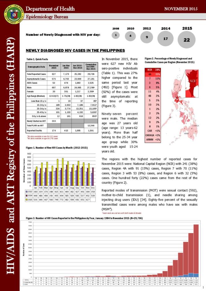 HIV/AIDS and ART Registry of the Philippines: November 2015