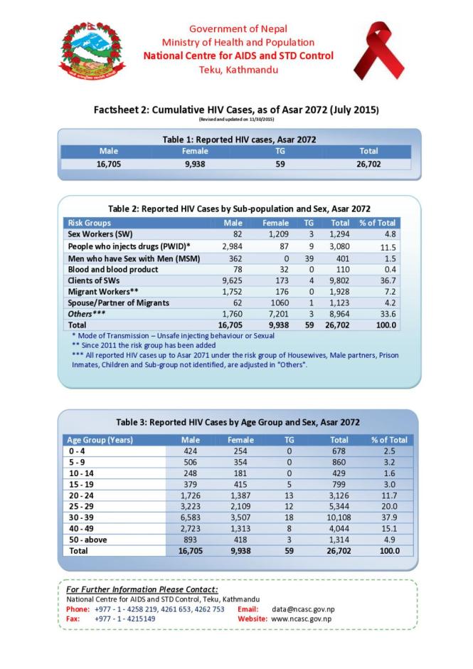 Factsheet 2: Cumulative HIV Cases in Nepal, as of Asar 2072 (July 2015)