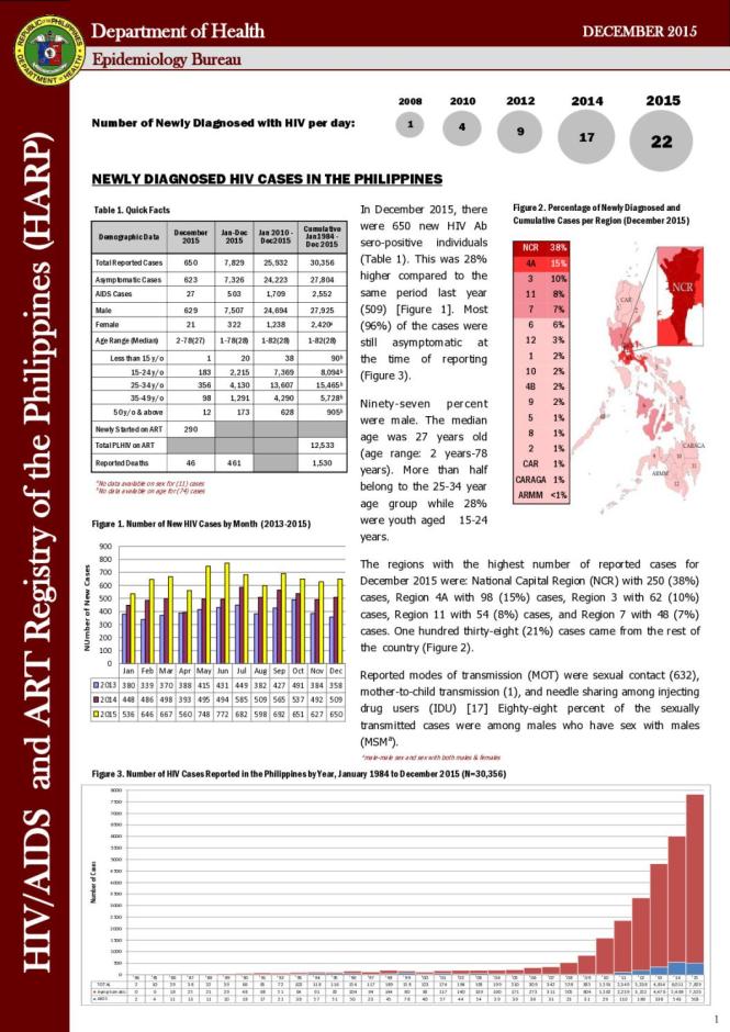 HIV/AIDS and ART Registry of the Philippines: December 2015
