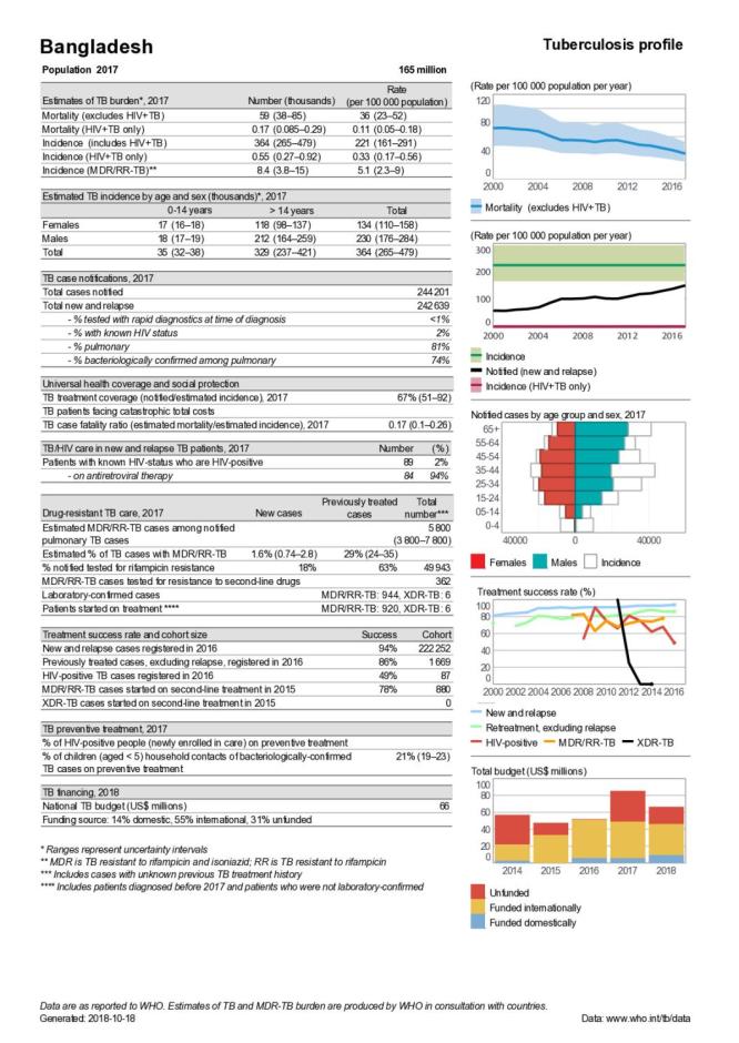 Bangladesh Tuberculosis Country Profile 2018