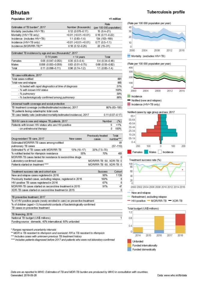 Bhutan Tuberculosis Country Profile 2018
