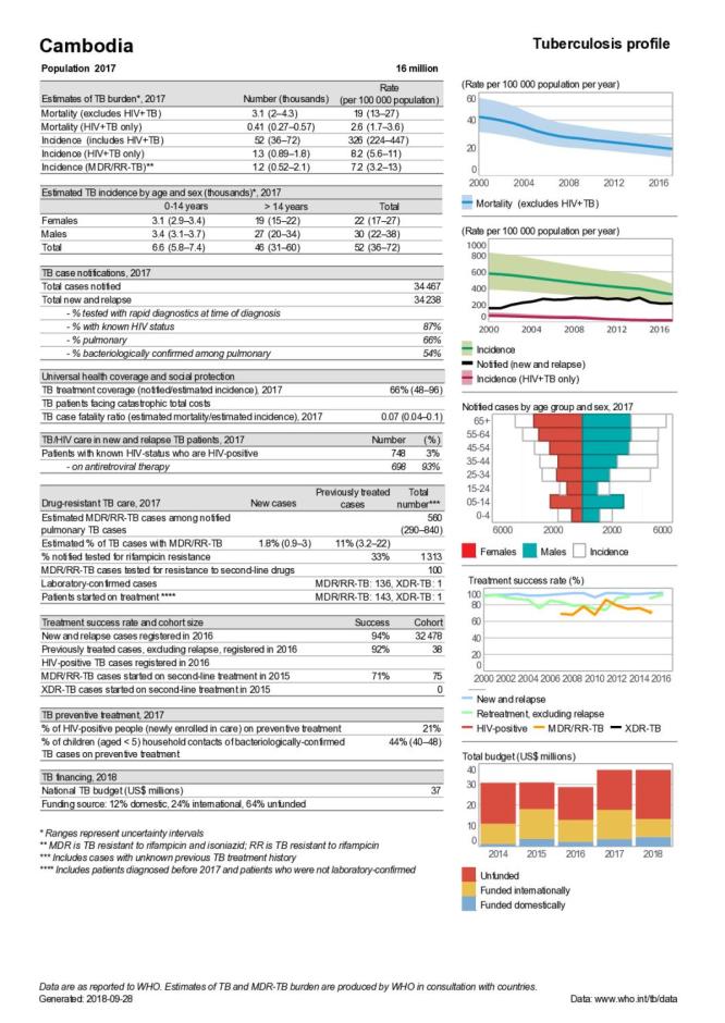 Cambodia Tuberculosis Country Profile 2018