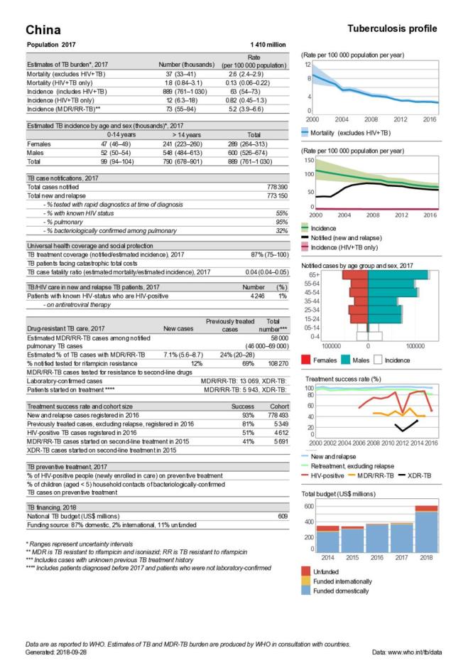 China Tuberculosis Country Profile 2018