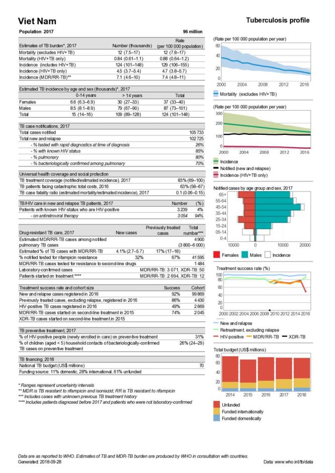 Viet Nam Tuberculosis Country Profile 2018